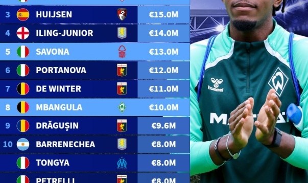 尤文新生代卖人榜：苏莱2560万欧去罗马居首，法乔利第2赫伊森第3