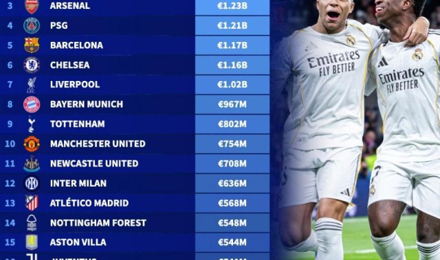 开云kaiyun官方网站-世界俱乐部身价前20：皇马13.4亿欧第1，曼城第2，阿森纳第3